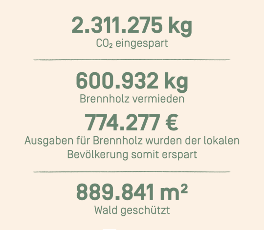2.311.275 kg CO2 eingespart
600.932 kg Brennholz vermieden
774.277 Ausgaben für Brennholz wurden der lokalen Bevölkerung somit erspart
889.841 m2 Wald geschützt
