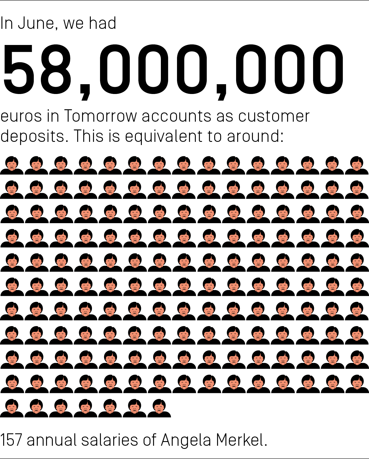 In the month of June, our customers had a total of 58,000,000 euros in their Tomorrow accounts. This is equivalent to around 157 annual salaries of Angela Merkel.