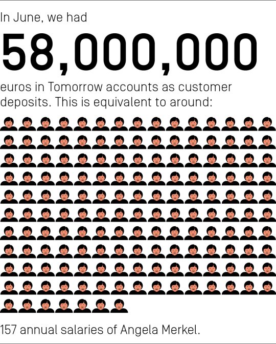 In the month of June, our customers had a total of 58,000,000 euros in their Tomorrow accounts. This is equivalent to around 157 annual salaries of Angela Merkel.