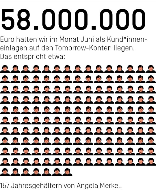 58.000.000 Euro hatten wir im Monat Juni als Kund*inneneinlagen auf den Tomorrow-Konten liegen. Das entspricht etwa 157 Jahresgehältern von Angela Merkel.