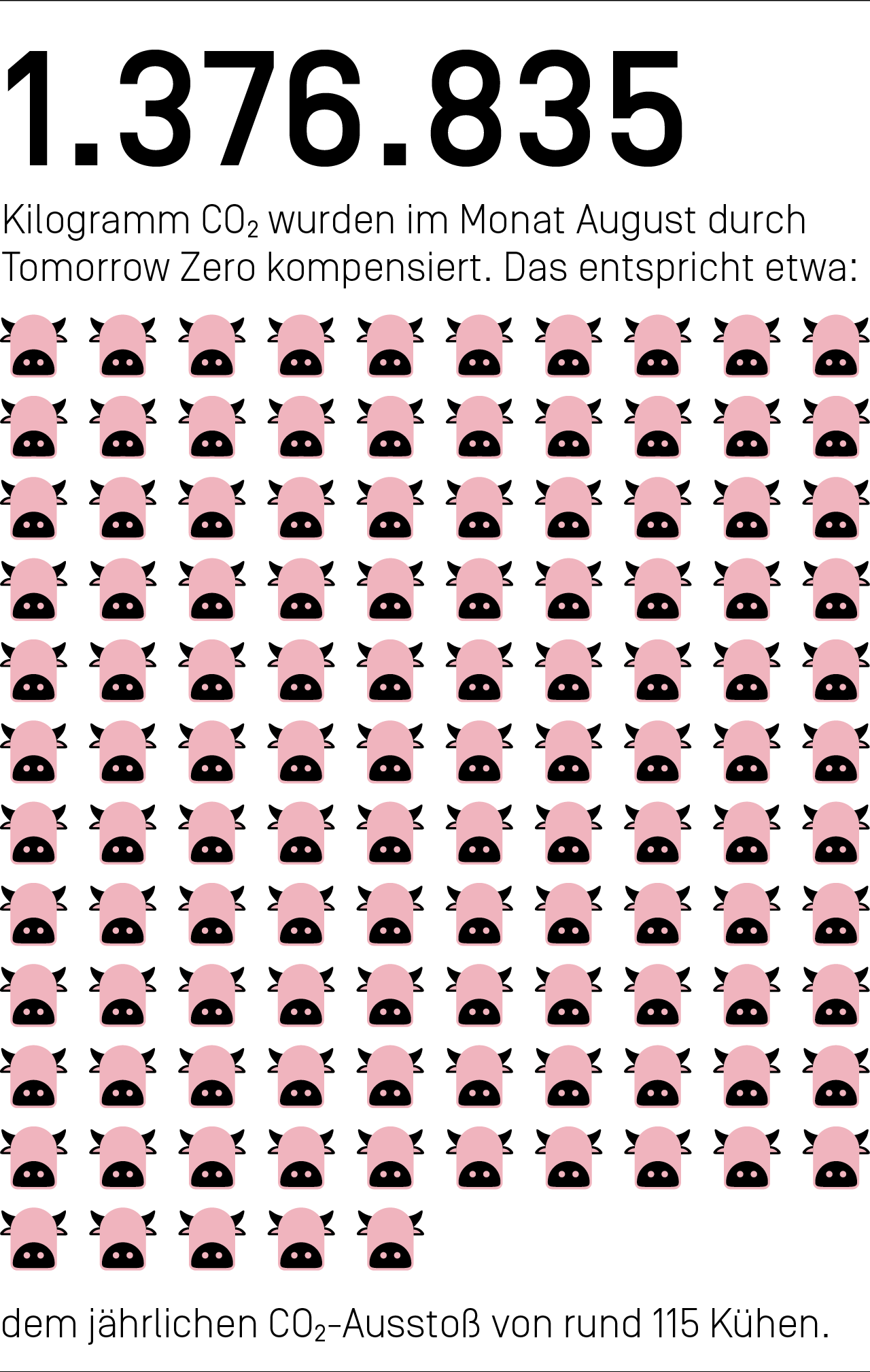 1.376.835 Kilogramm CO₂ haben wir im Monat August durch Tomorrow Zero kompensiert. Das entspricht etwa dem jährlichen CO₂-Ausstoß von 115 Kühen.
