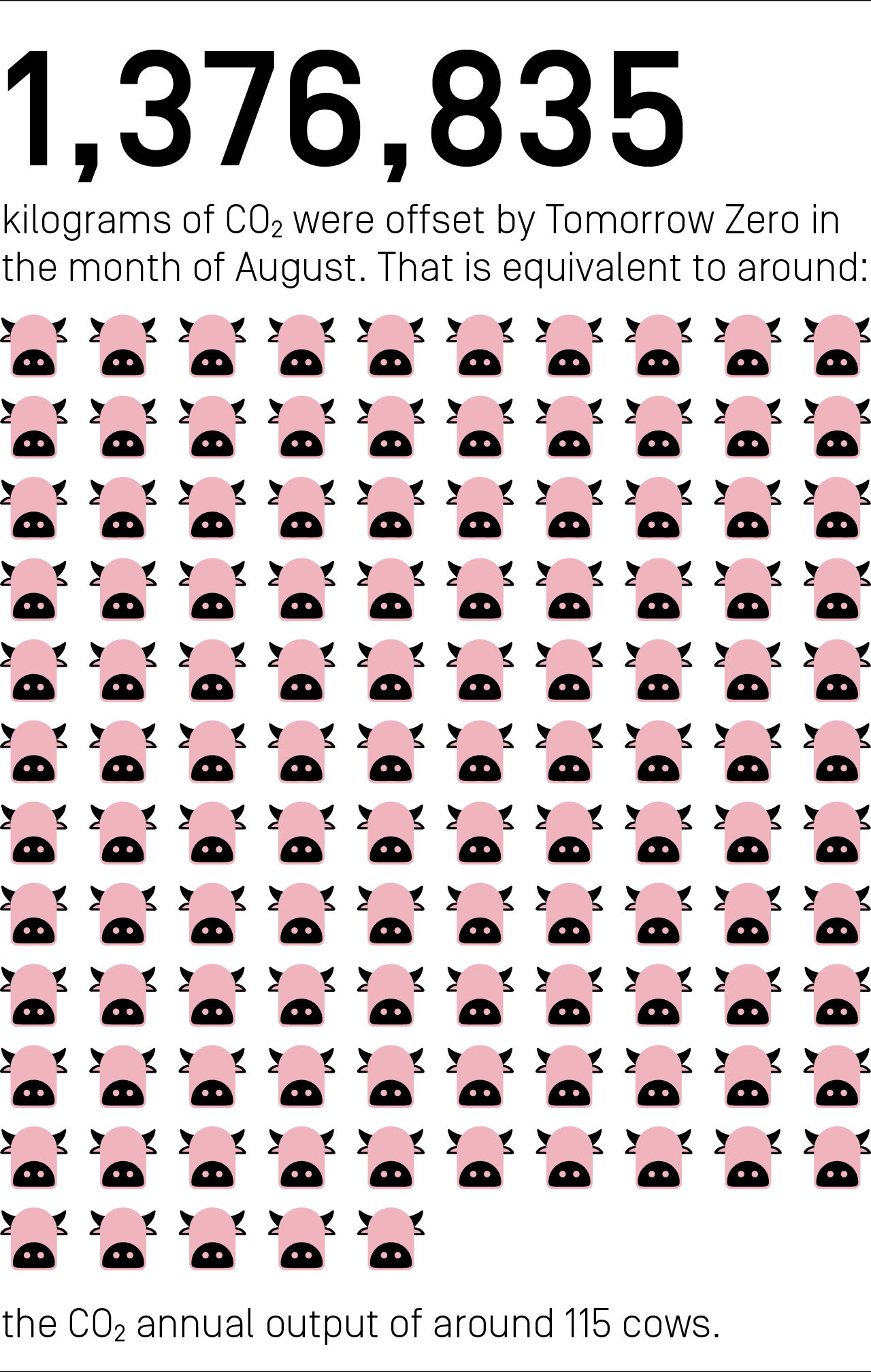 1,376,835 kilograms of CO₂ were offset by Tomorrow Zero in the month of August. That is equivalent to around the amount CO₂ output of around 115 cows.