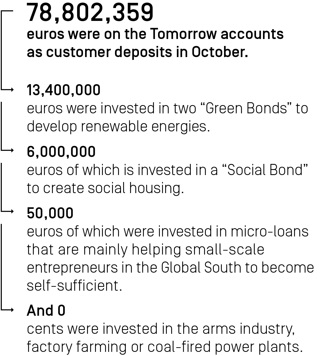In the month of October, our customers had a total of 78,802,359 euros in their Tomorrow accounts. 