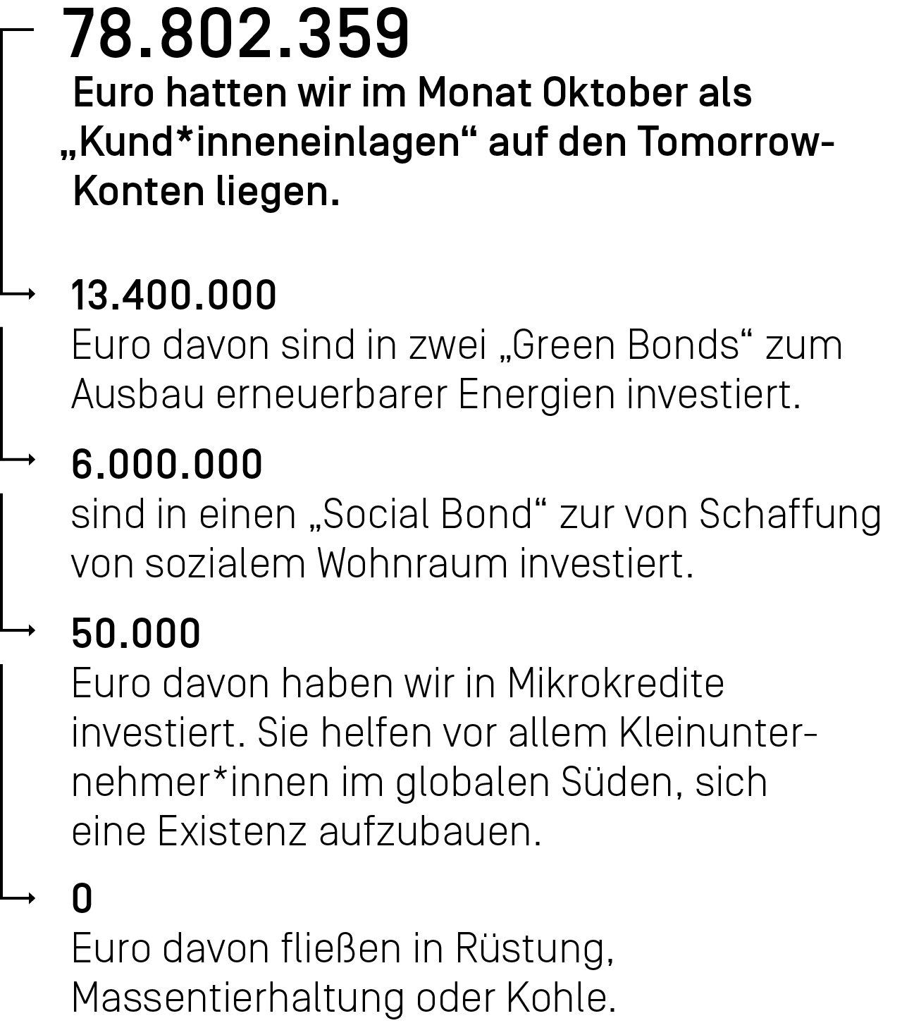78.802.359 Euro hatten wir im Monat Oktober als Kund*inneneinlagen auf den Tomorrow-Konten liegen.
