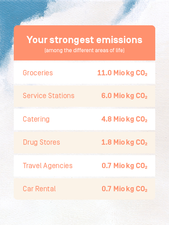 This is how your CO2 emissions are distributed among the different areas of life:
Groceries (11,0 Mio kg CO₂), Service Stations (6,0 Mio kg CO₂), Catering (4,8 Mio kg CO₂), Drug Stores (1,8 Mio kg CO₂), Travel Agencies (0,7 Mio kg CO₂), Car Rental (0,7 Mio kg CO₂)