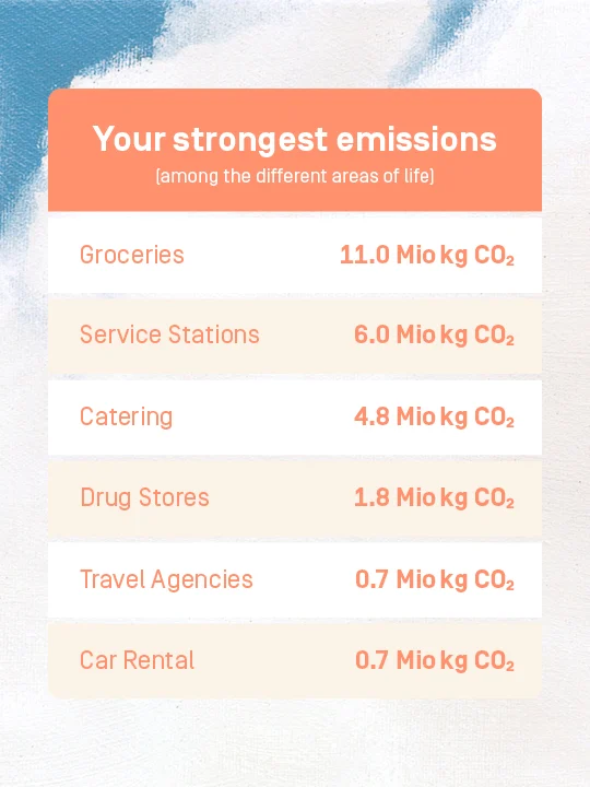 This is how your CO2 emissions are distributed among the different areas of life:
Groceries (11,0 Mio kg CO₂), Service Stations (6,0 Mio kg CO₂), Catering (4,8 Mio kg CO₂), Drug Stores (1,8 Mio kg CO₂), Travel Agencies (0,7 Mio kg CO₂), Car Rental (0,7 Mio kg CO₂)