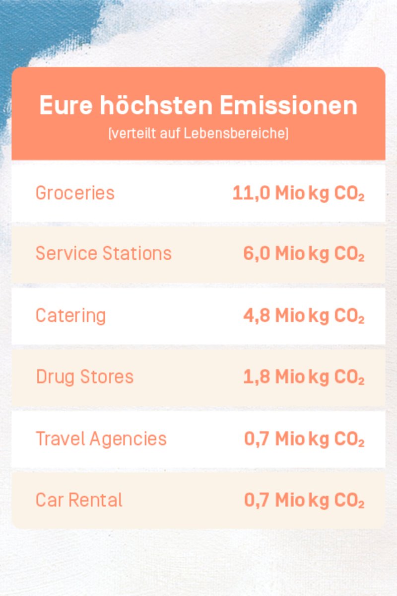 So verteilen sich eure CO2-Emissionen auf die verschiedenen Lebensbereiche:
Groceries (11,0 Mio kg CO₂), Service Stations (6,0 Mio kg CO₂), Catering (4,8 Mio kg CO₂), Drug Stores (1,8 Mio kg CO₂), Travel Agencies (0,7 Mio kg CO₂), Car Rental (0,7 Mio kg CO₂)