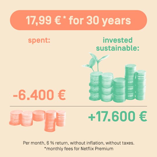 Spending €17.99 for 30 years: - €6,400
Investing €17.99 sustainably for 30 years: + €17,600
---> per month, 6% return, without inflation, without taxes.