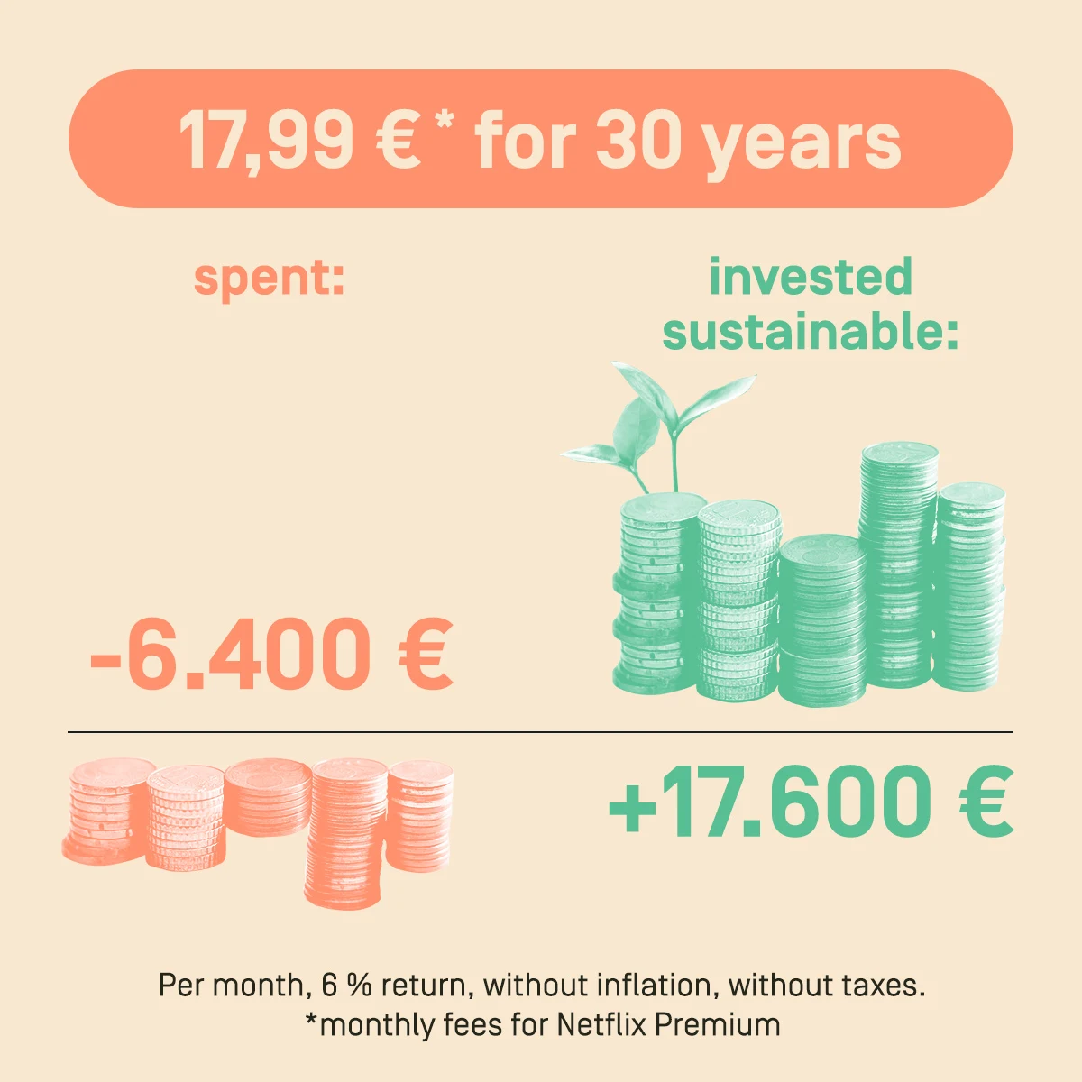 Spending €17.99 for 30 years: - €6,400
Investing €17.99 sustainably for 30 years: + €17,600
---> per month, 6% return, without inflation, without taxes.
