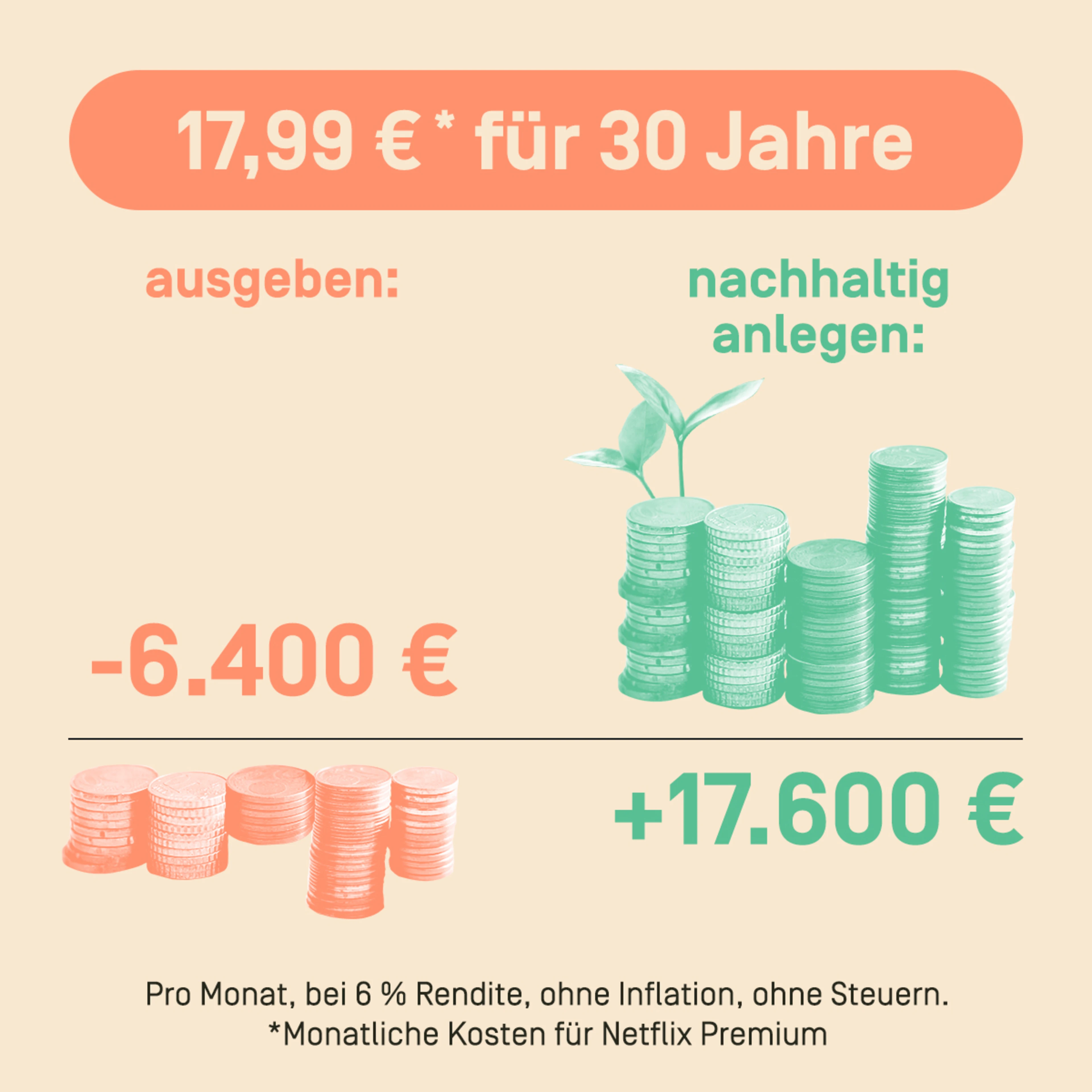 17,99 Euro für 30 Jahre ausgeben: - 6.400 Euro
17, 99 Euro für 30 Jahre nachhaltig anlegen: + 17.600 Euro
---> Pro Monat, bei 6 Prozent Rendite, ohne Inflation, ohne Steuern.