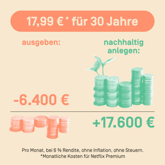 17,99 Euro für 30 Jahre ausgeben: - 6.400 Euro
17, 99 Euro für 30 Jahre nachhaltig anlegen: + 17.600 Euro
---> Pro Monat, bei 6 Prozent Rendite, ohne Inflation, ohne Steuern.
