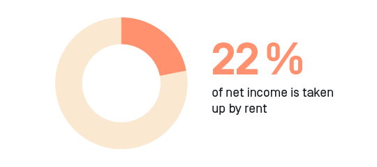 they spend 22 percen of their joint finance for their rent.