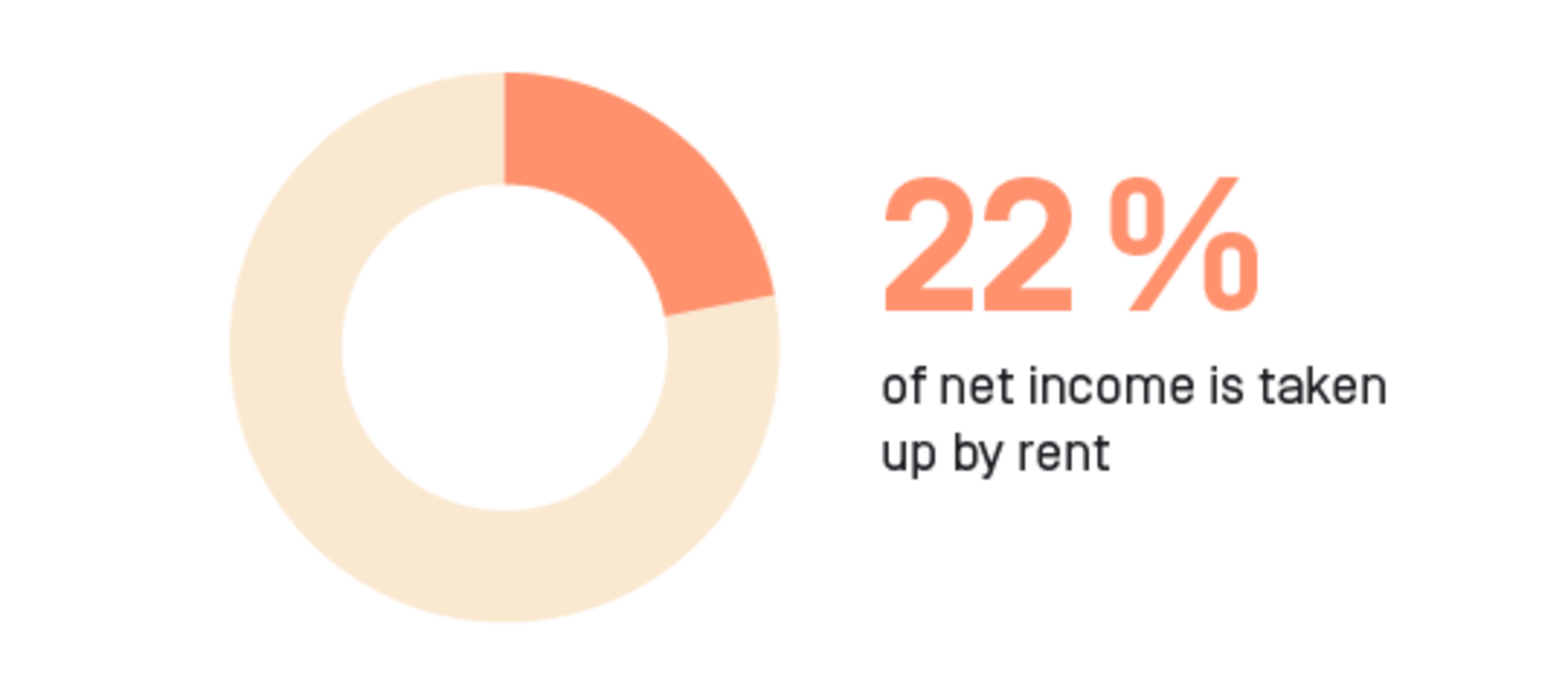 they spend 22 percen of their joint finance for their rent.