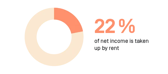 they spend 22 percen of their joint finance for their rent. 