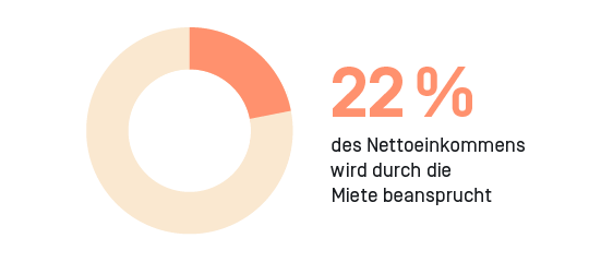 22 Prozent des Geldes gehen für die Miete drauf.