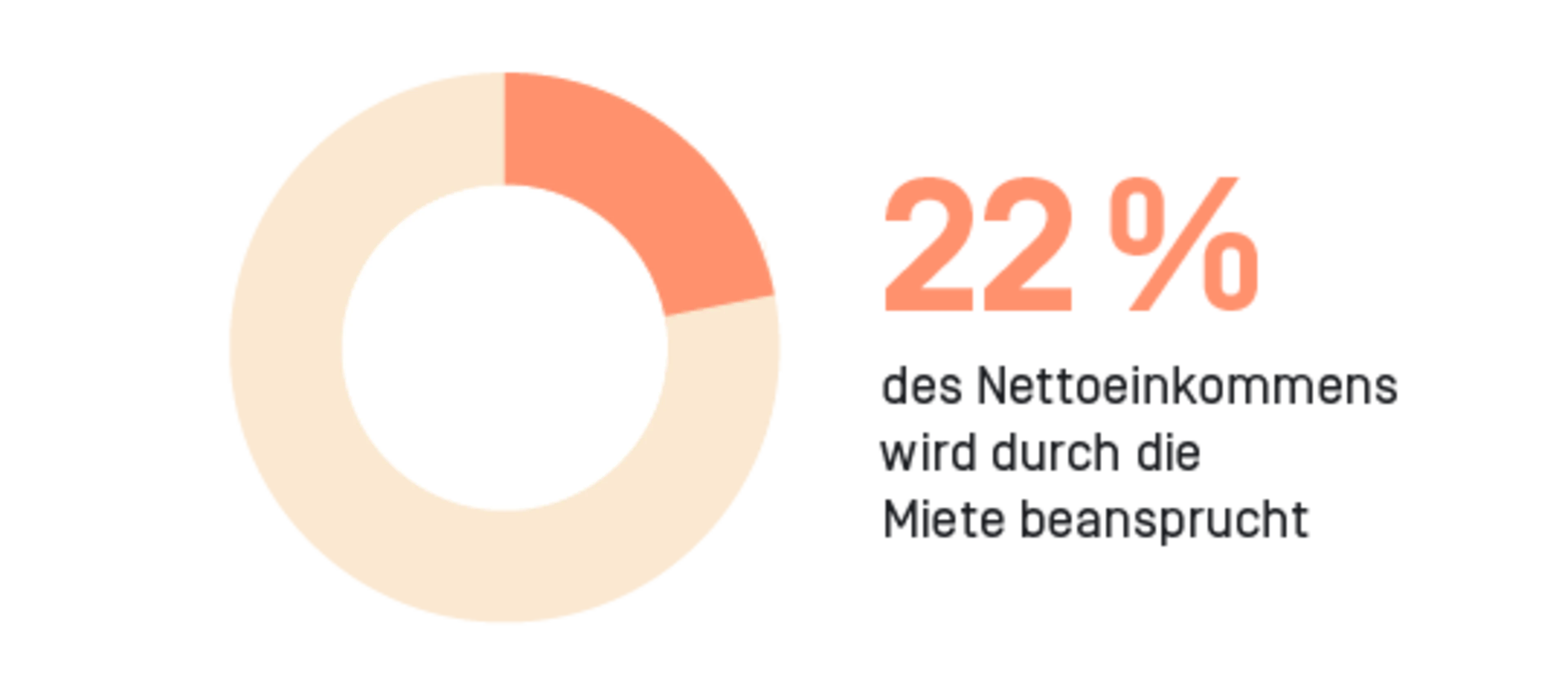 22 Prozent des Geldes gehen für die Miete drauf.