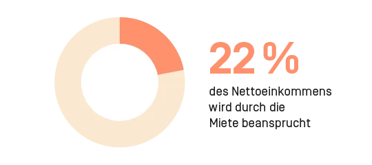 22 Prozent des Geldes gehen für die Miete drauf.