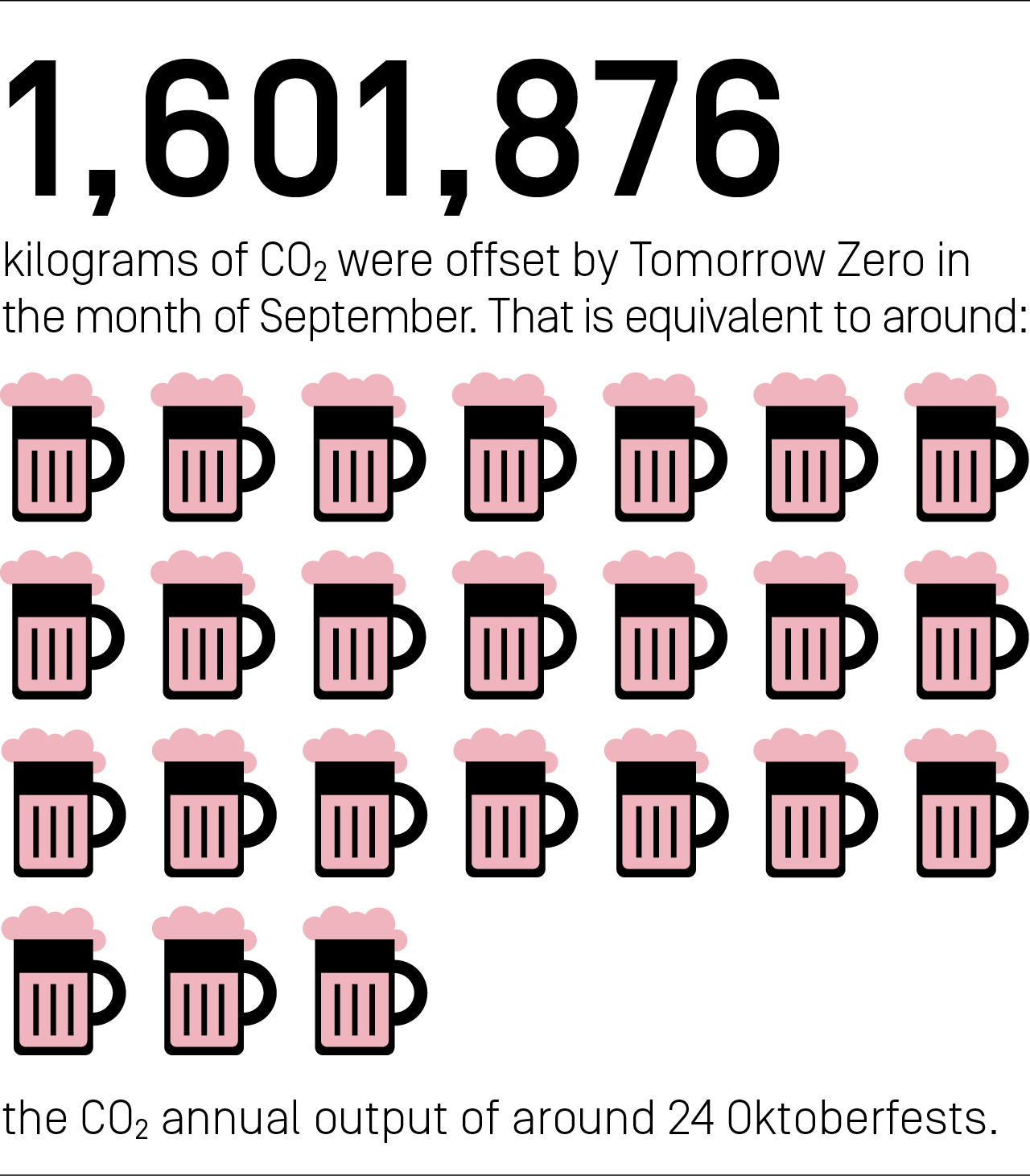 1,601,876 kilograms of CO₂ were offset by Tomorrow Zero in the month of September. That is equivalent to around the CO₂ annual output of around 24 Oktoberfests.