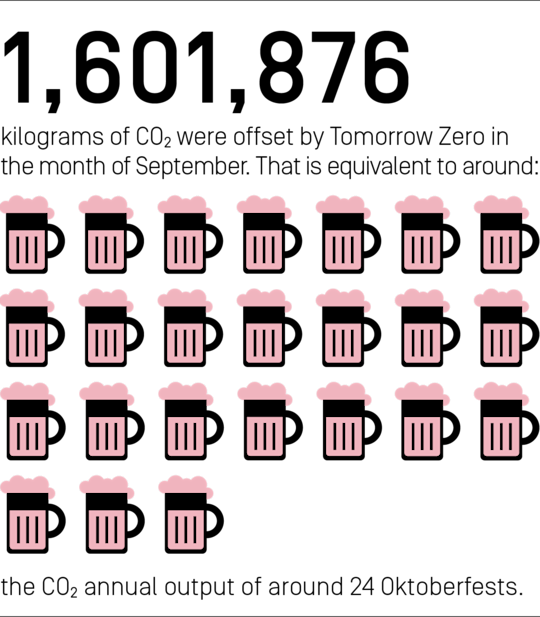 1,601,876 kilograms of CO₂ were offset by Tomorrow Zero in the month of September. That is equivalent to around the CO₂ annual output of around 24 Oktoberfests.
