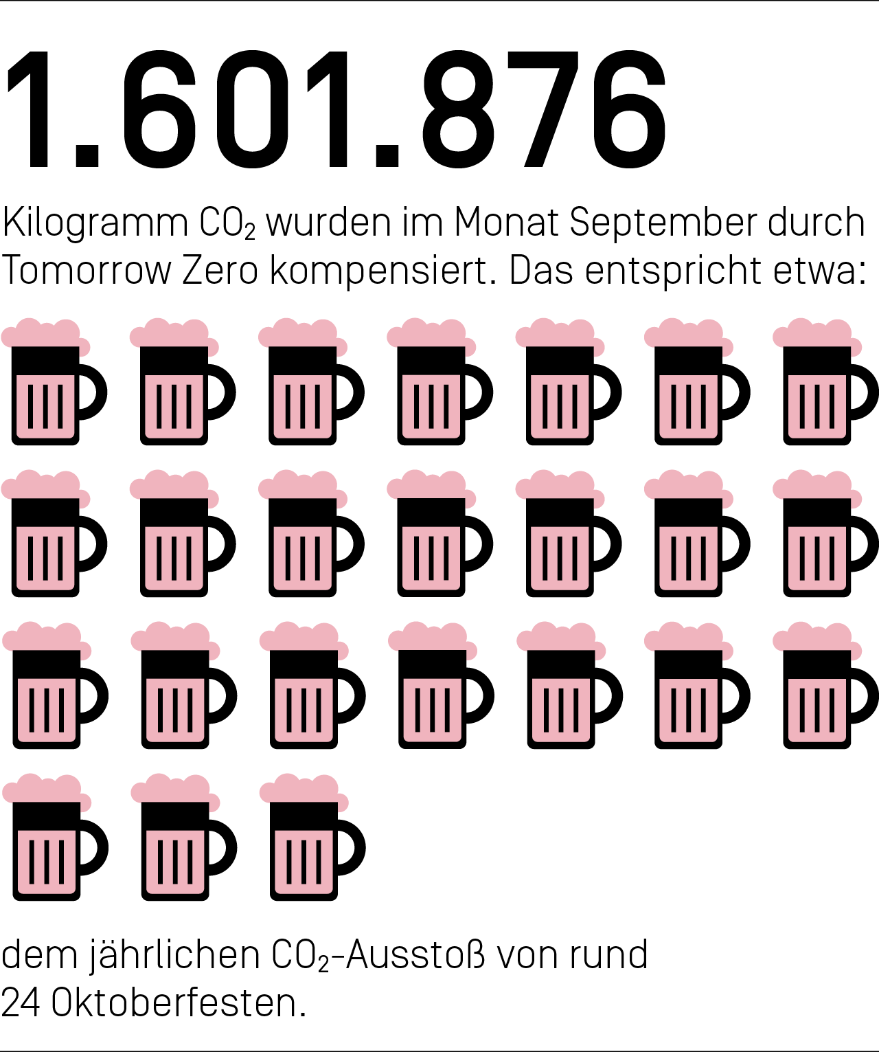 1.601.876 Kilogramm CO₂ haben wir im Monat September durch Tomorrow Zero kompensiert. Das entspricht etwa dem jährlichen CO₂-Ausstoß von rund 24 Oktoberfesten.