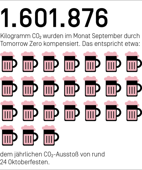 1.601.876 Kilogramm CO₂ haben wir im Monat September durch Tomorrow Zero kompensiert. Das entspricht etwa dem jährlichen CO₂-Ausstoß von rund 24 Oktoberfesten.
