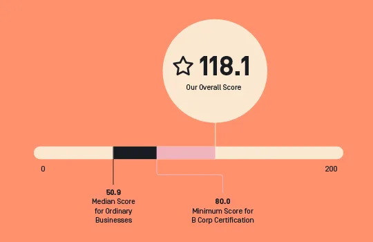Our Overall Scoring in perspective to other companys