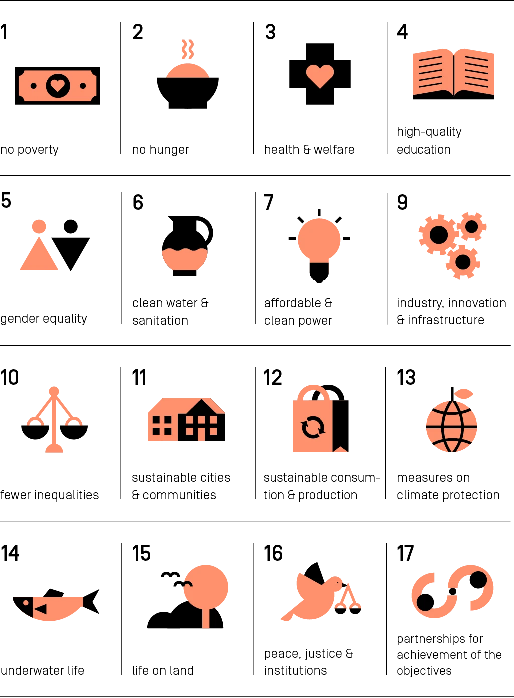 Overview of the 17 Sustainable Development Goals