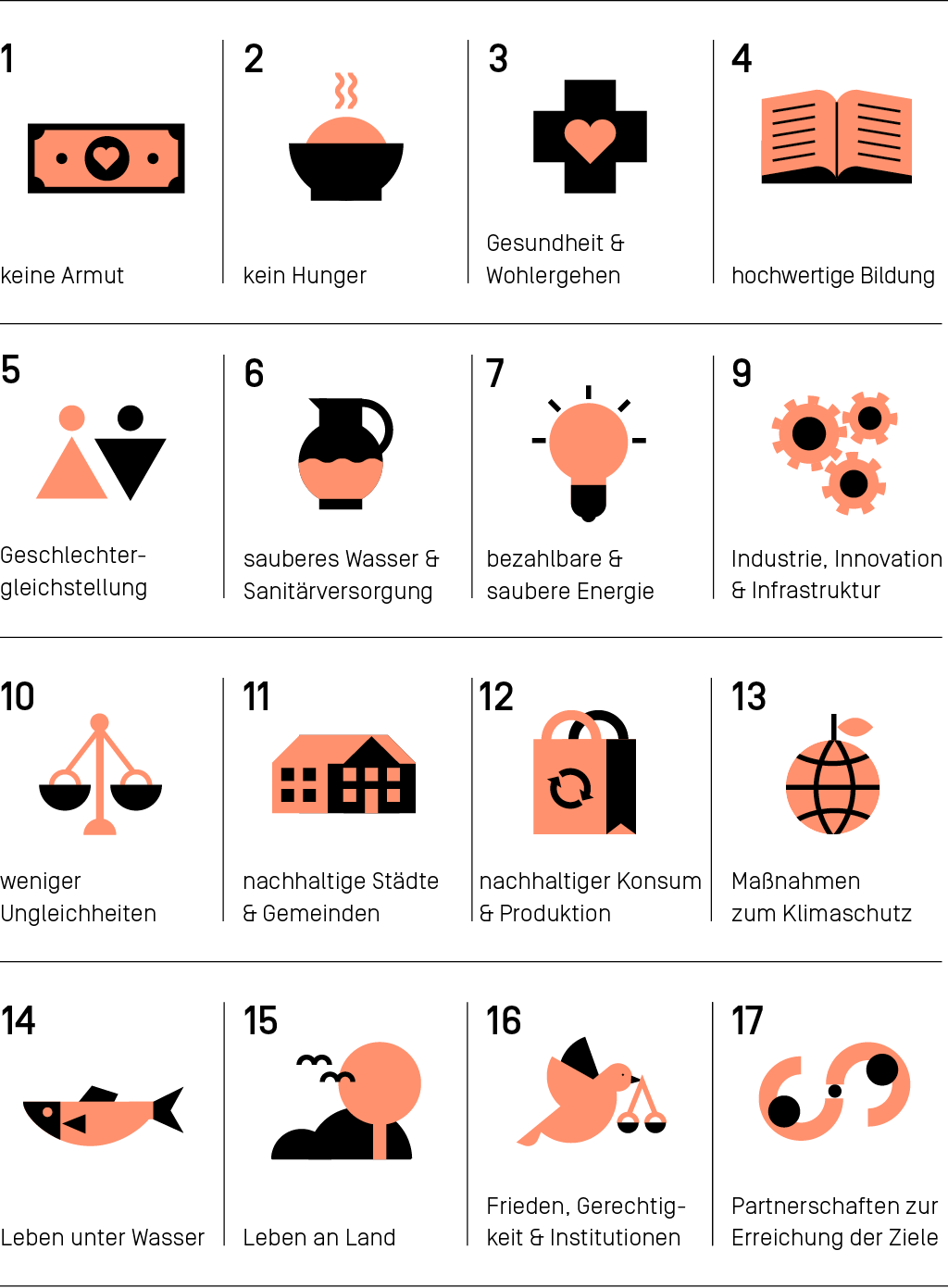 Überblick der 17 Sustainable Development Goals