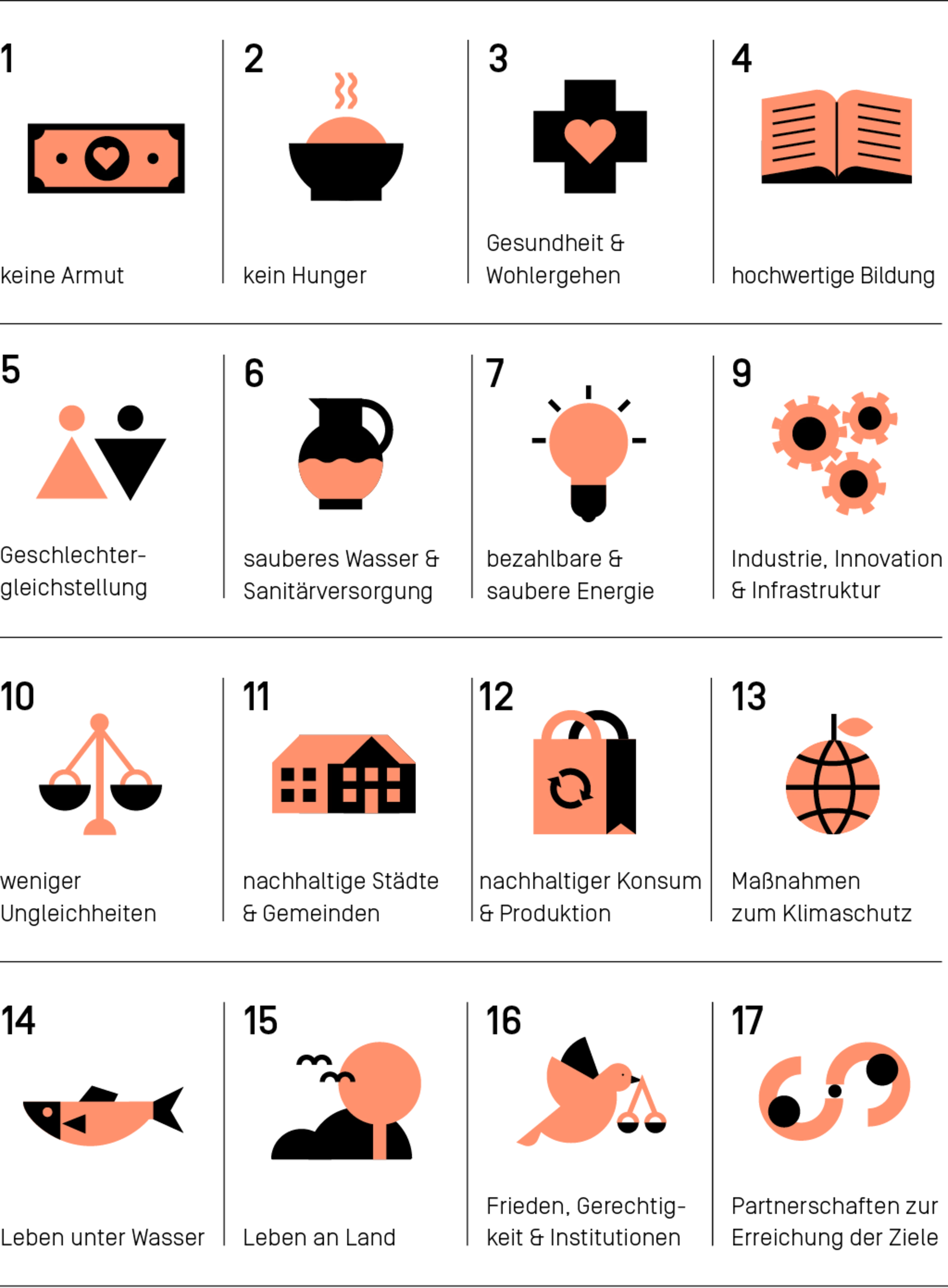Überblick der 17 Sustainable Development Goals