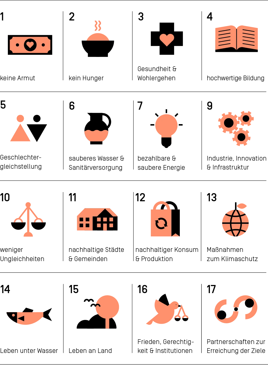 Überblick der 17 Sustainable Development Goals