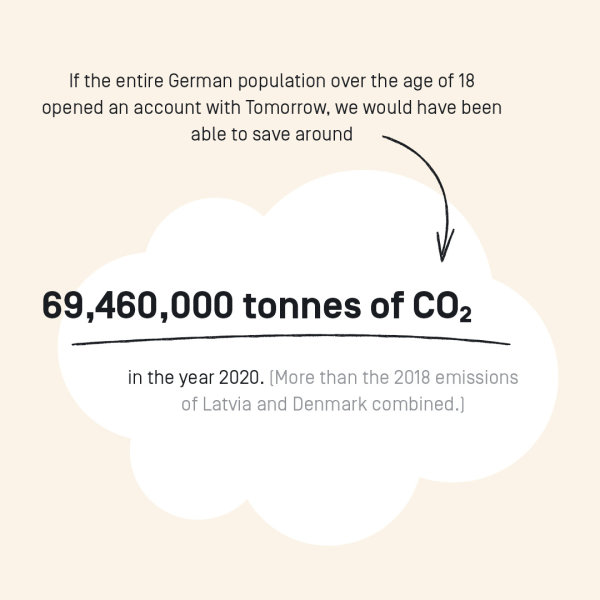 If the entire German population over the age of 18 opened an account with Tomorrow, we would have
been able to save around 69,460,000 tonnes of CO2 in the year 2020. More than the 2018 emissions
of Latvia and Denmark combined.