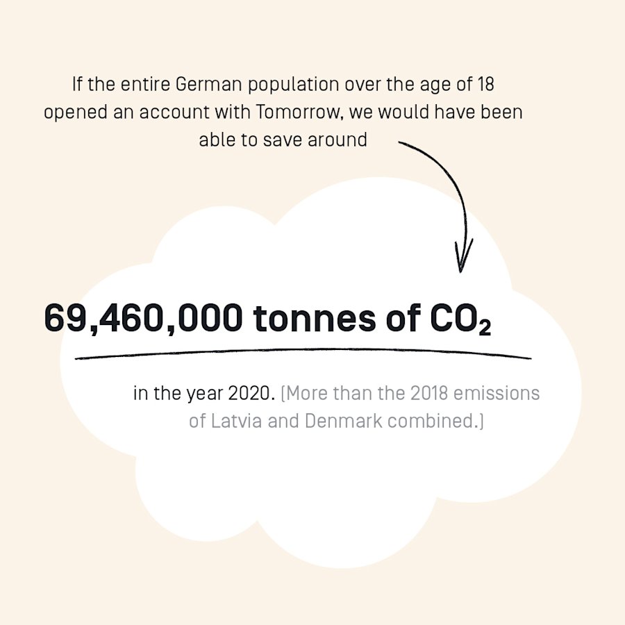 If the entire German population over the age of 18 opened an account with Tomorrow, we would have
been able to save around 69,460,000 tonnes of CO2 in the year 2020. More than the 2018 emissions
of Latvia and Denmark combined.