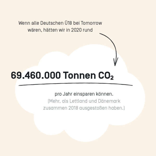 Wenn alle Deutschen Ü18 bei Tomorrow wären, hätten wir in 2020 rund 69.460.000 Tonnen CO2 pro Jahr einsparen können. Mehr als Lettland und Dänemark zusammen 2018 ausgestoßen haben.