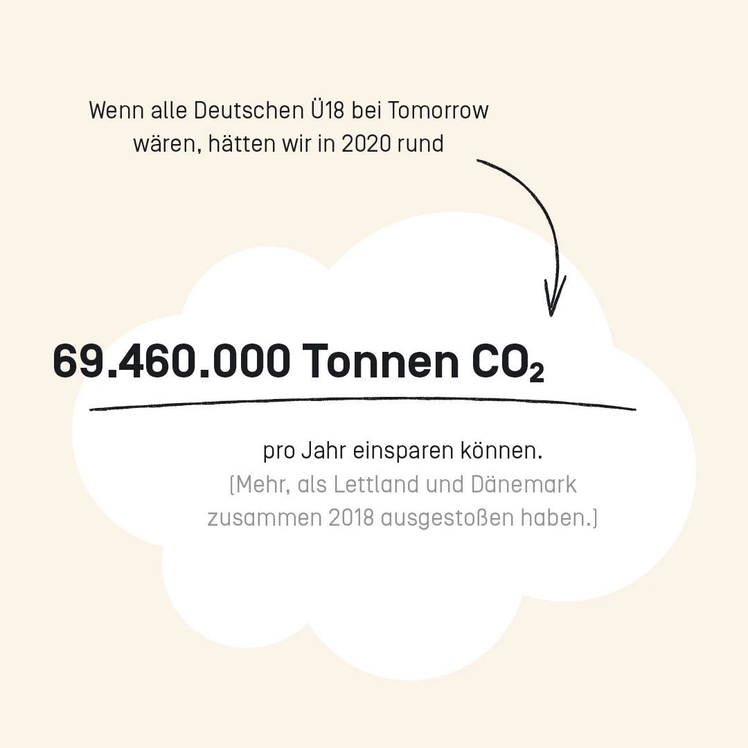 Wenn alle Deutschen Ü18 bei Tomorrow wären, hätten wir in 2020 rund 69.460.000 Tonnen CO2 pro Jahr einsparen können. Mehr als Lettland und Dänemark zusammen 2018 ausgestoßen haben.