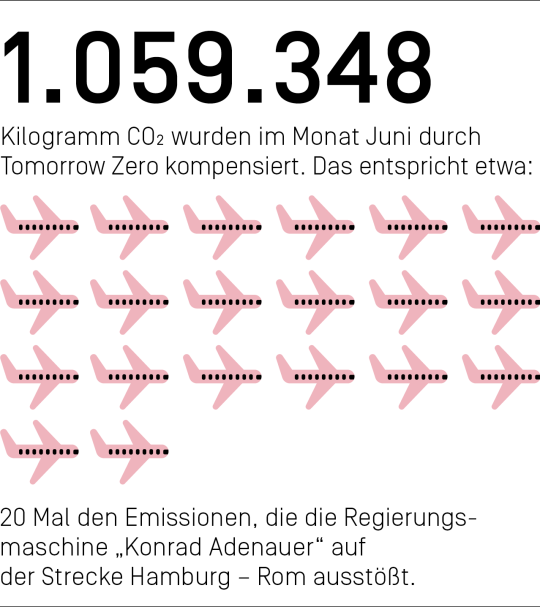 1.059.348 Kilogramm CO₂ haben wir im Monat Juni mit Zero kompensiert. Das entspricht etwa 20 Mal den Emissionen, die die Regierungsmaschine "Konrad Adenauer" auf der Strecke Hamburg – Rom ausstößt.

