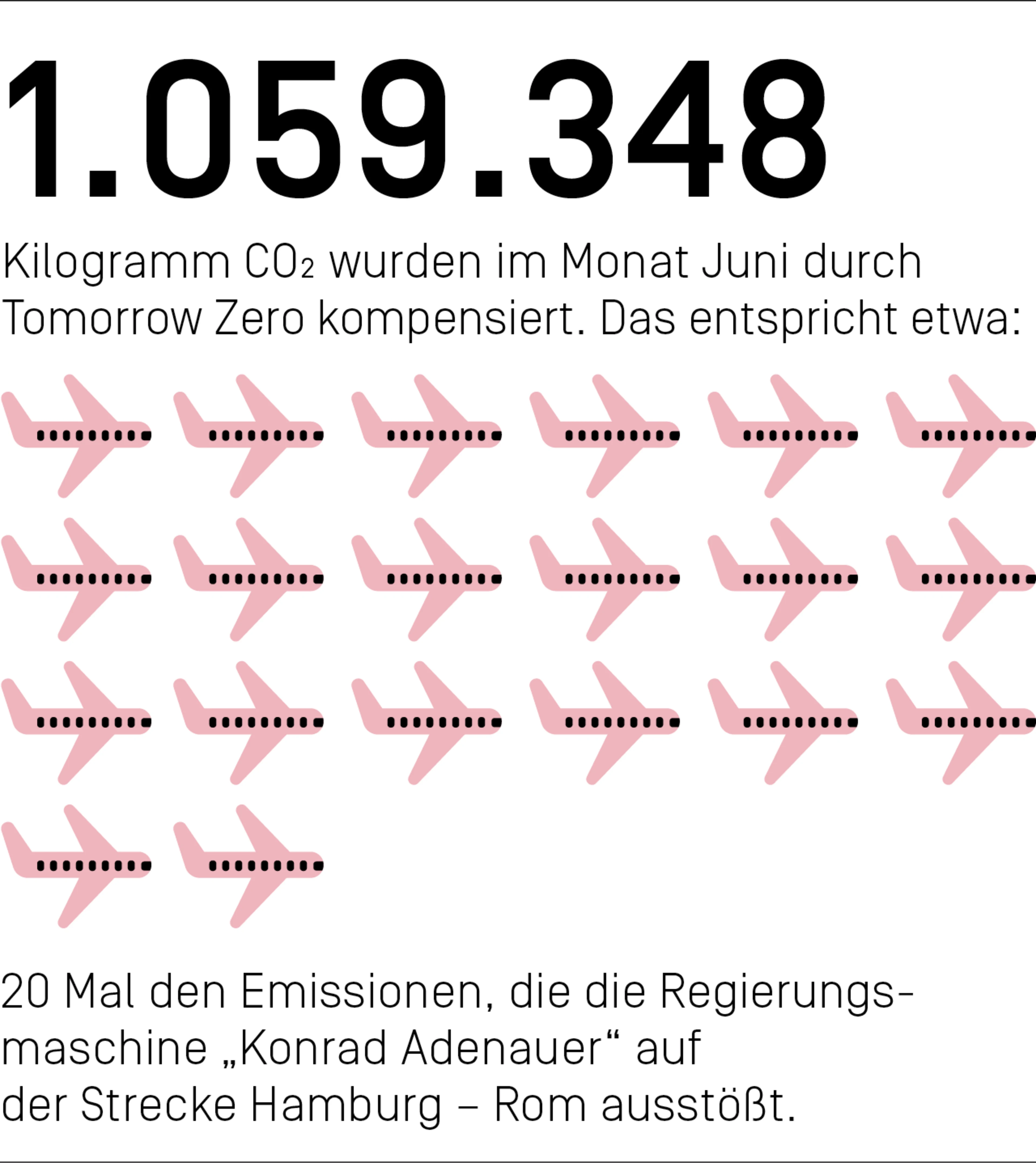1.059.348 Kilogramm CO₂ haben wir im Monat Juni mit Zero kompensiert. Das entspricht etwa 20 Mal den Emissionen, die die Regierungsmaschine "Konrad Adenauer" auf der Strecke Hamburg – Rom ausstößt.