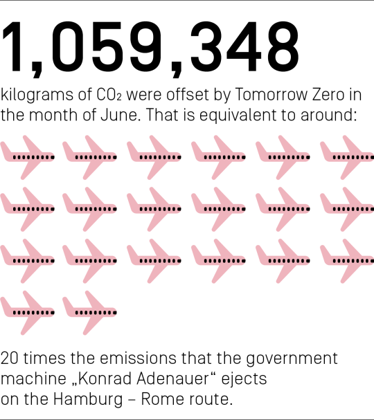 1,059,348 kilograms of CO₂ were offset by Tomorrow Zero in the month of June. That is equivalent to around 20 times the emissions that the government machine "Konrad Adenauer" ejects on the Hamburg – Rome route.