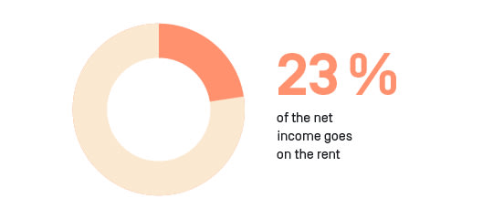 23 percent of our net income goes on our rent.