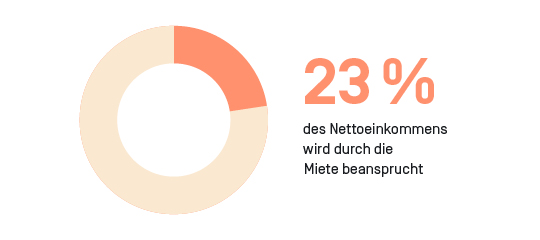 23 Prozent monatlich werden für die Miete verwendet.