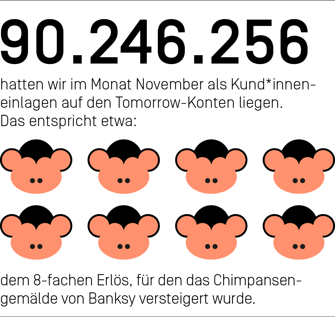 90.246.256 Euros hatten wir im Monat November als Kund*inneneinlagen auf den Tomorrow-Konten liegen. Das entspricht etwa dem 8-fachen Erlös, für den das Chimpansengemälde von Bansky versteigert wurde.