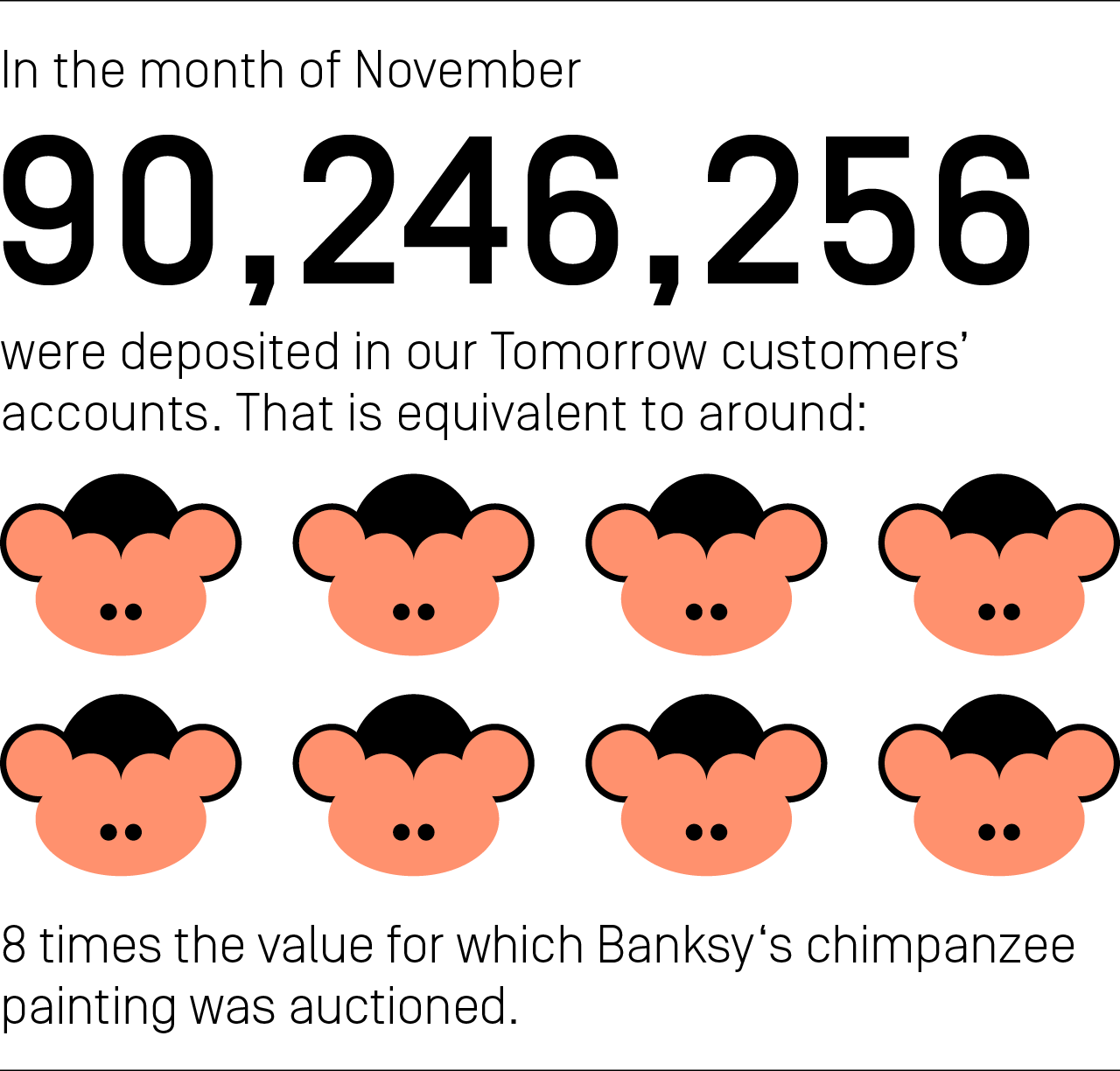 In the month of November, our customers had a total of 90,246,256 euros in their Tomorrow accounts. This is equivalent to around 8 times the value for which Bansky's chimpanzee painting was auctioned.