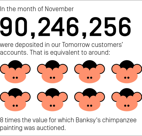 In the month of November, our customers had a total of 90,246,256 euros in their Tomorrow accounts. This is equivalent to around 8 times the value for which Bansky's chimpanzee painting was auctioned.