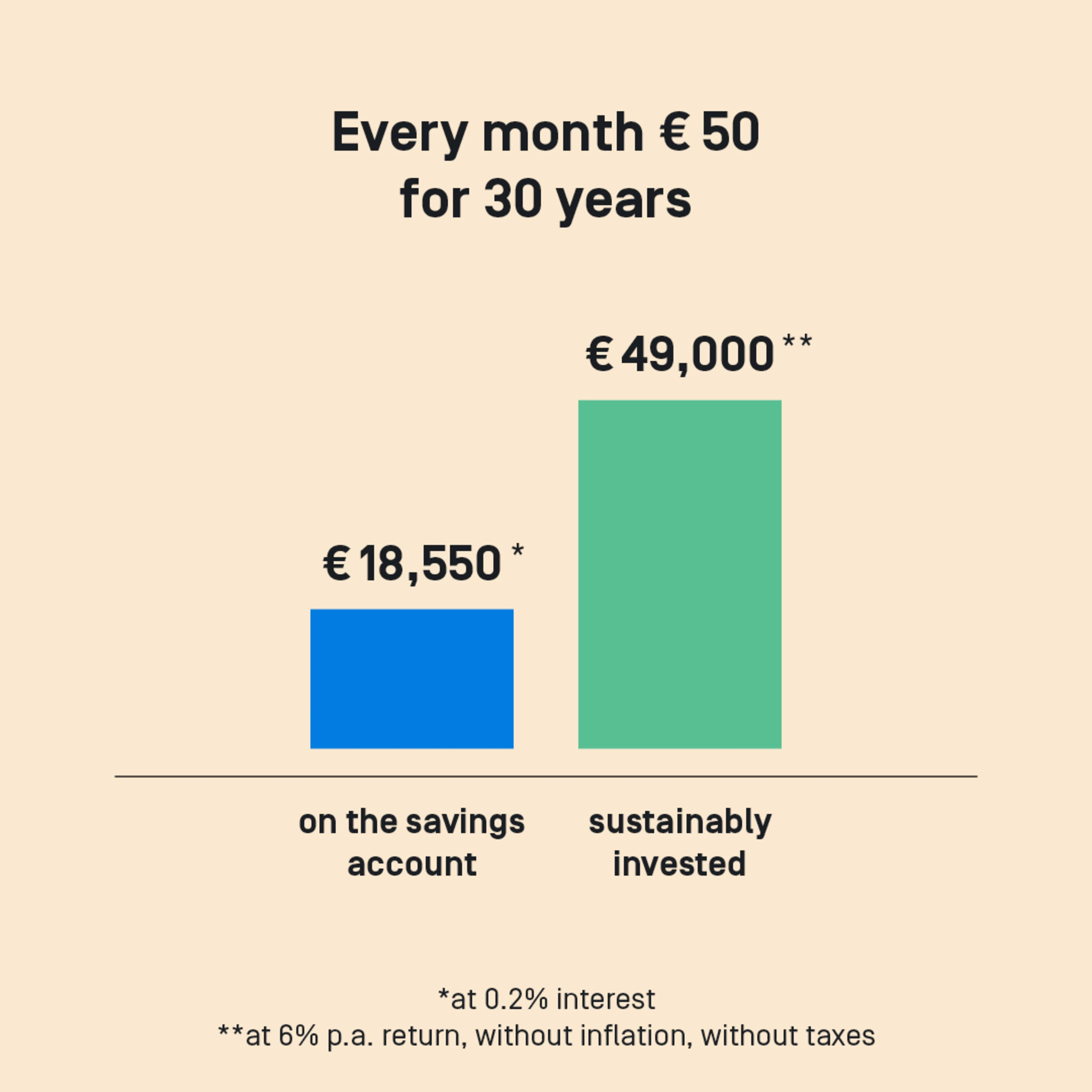 Putting €50 a month into a savings account for 30 years: €18,550 with 0.2% interest
Sustainably investing €50 a month for 30 years: €49,000
*per month, 6% return, without inflation, without taxes.