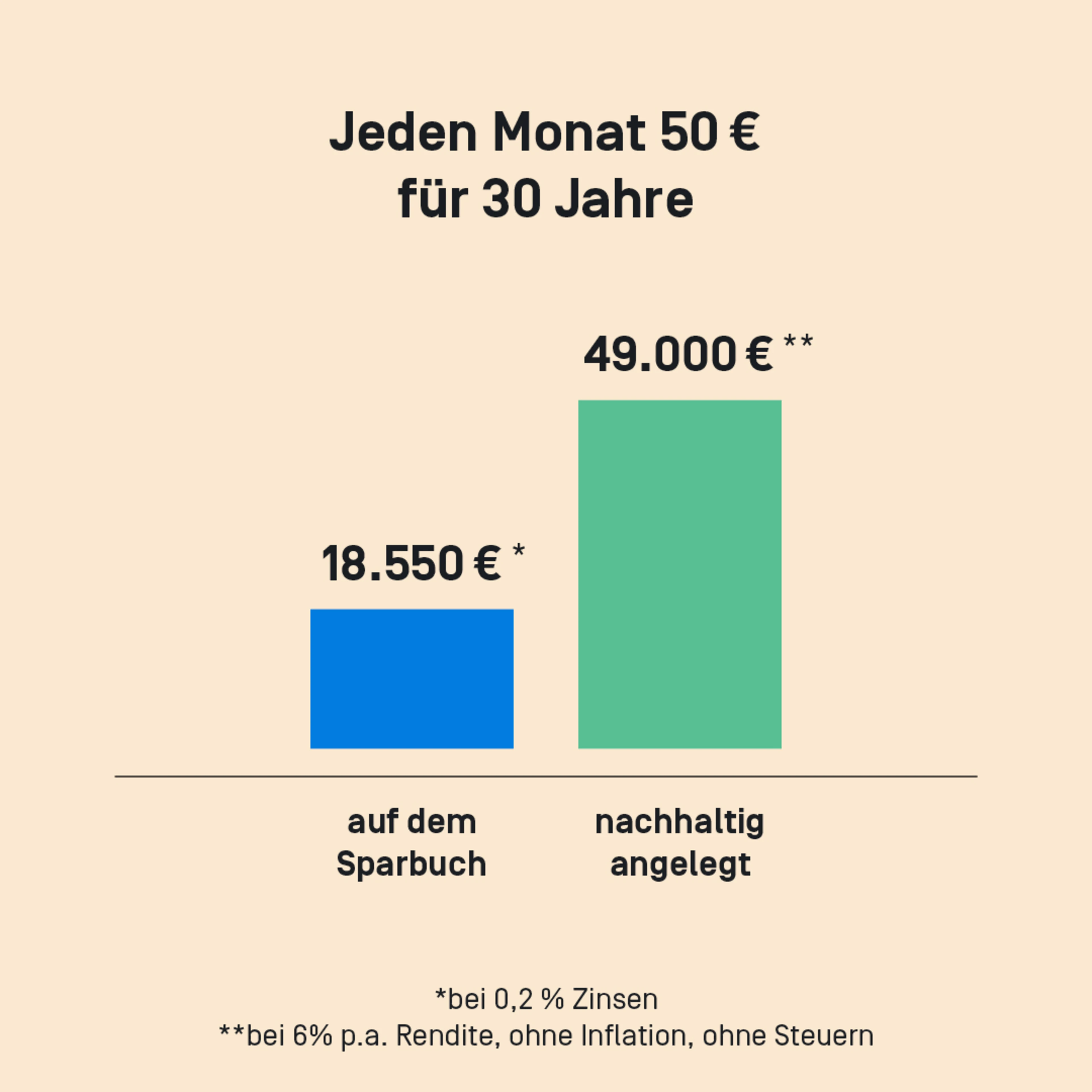 Sparen vs Investieren
50 Euro für 30 Jahre aufs Sparbuch: 18.550 € bei 0,2 % Zinsen
50 Euro für 30 Jahre nachhaltig anlegen: 49.000 Euro bei 6 Prozent Rendite, ohne Inflation, ohne Steuern.