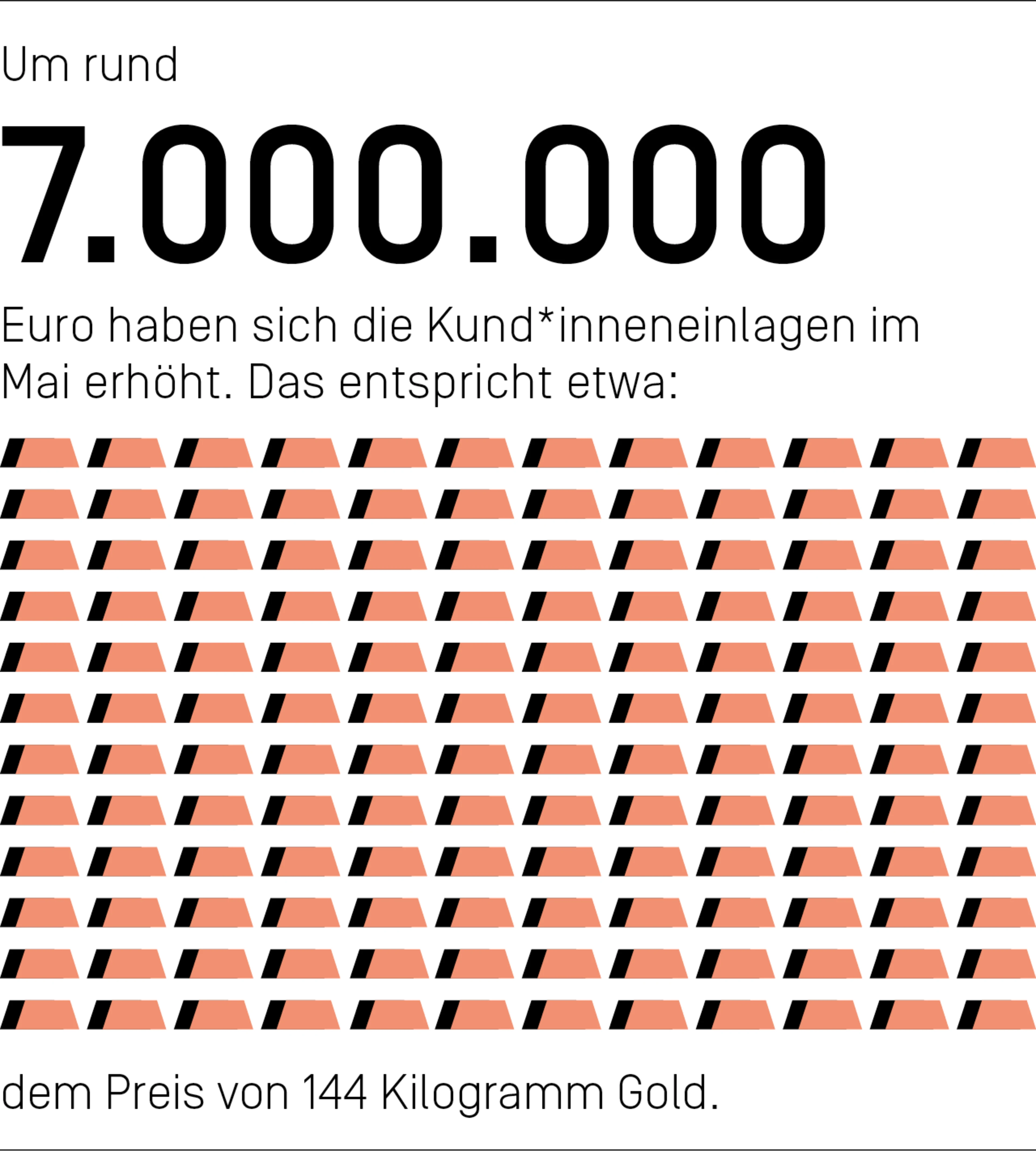 Um rund 7.000.000 Euro haben sich die Kund*inneneinlagen im Mai erhöht. Das entspricht etwas dem Preis von 144 Kilogramm Gold.