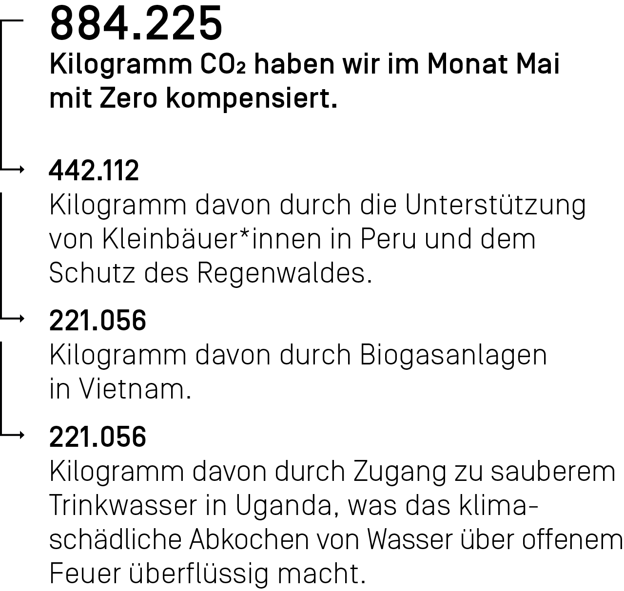 884.225 Kilogramm CO₂ haben wir im Monat Mai mit Zero kompensiert.