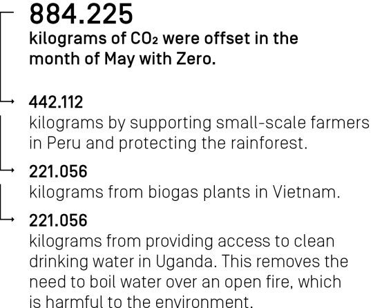 884,225  kilograms CO₂ were offset in the month of May with Zero.