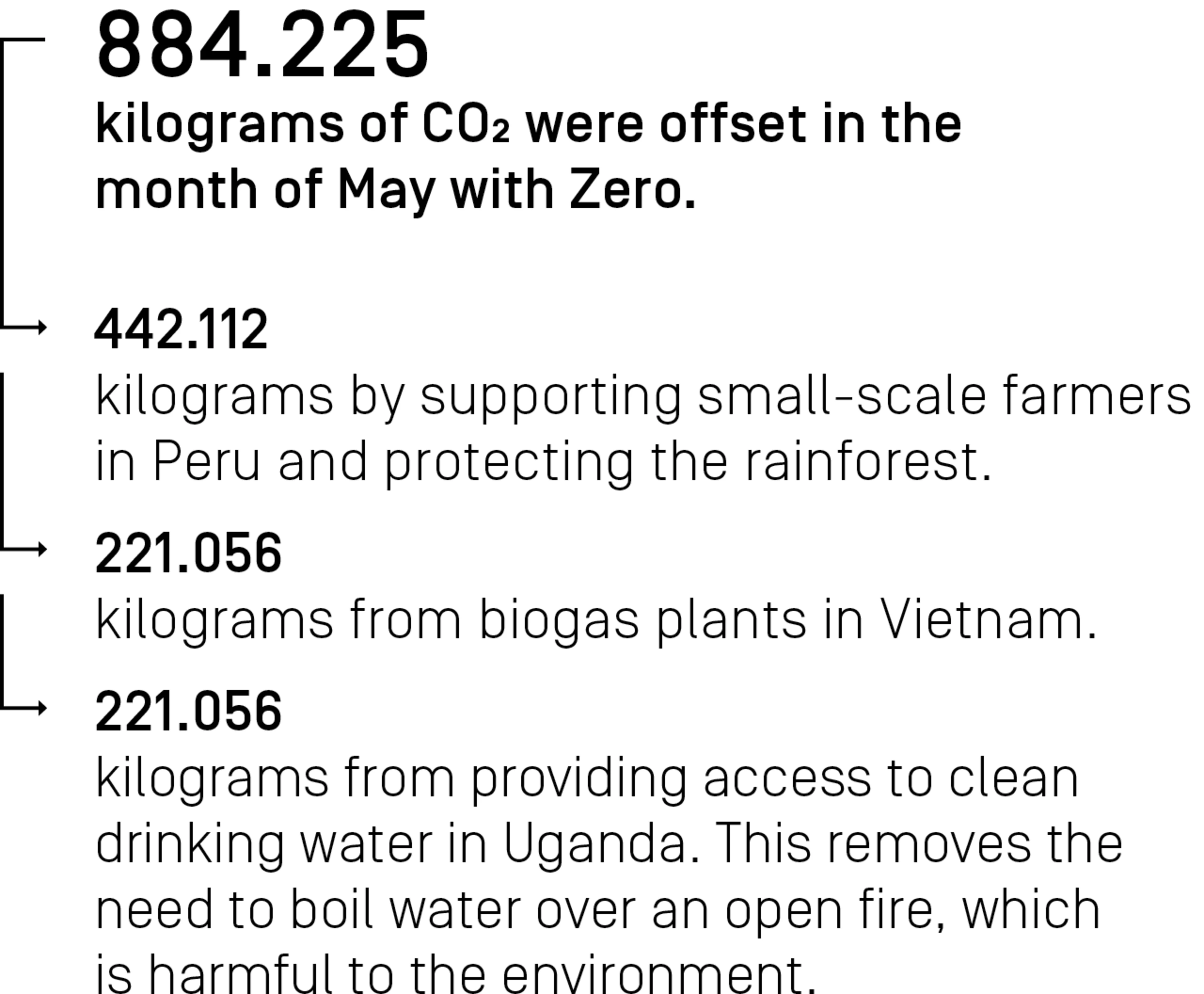 884,225 kilograms CO₂ were offset in the month of May with Zero.