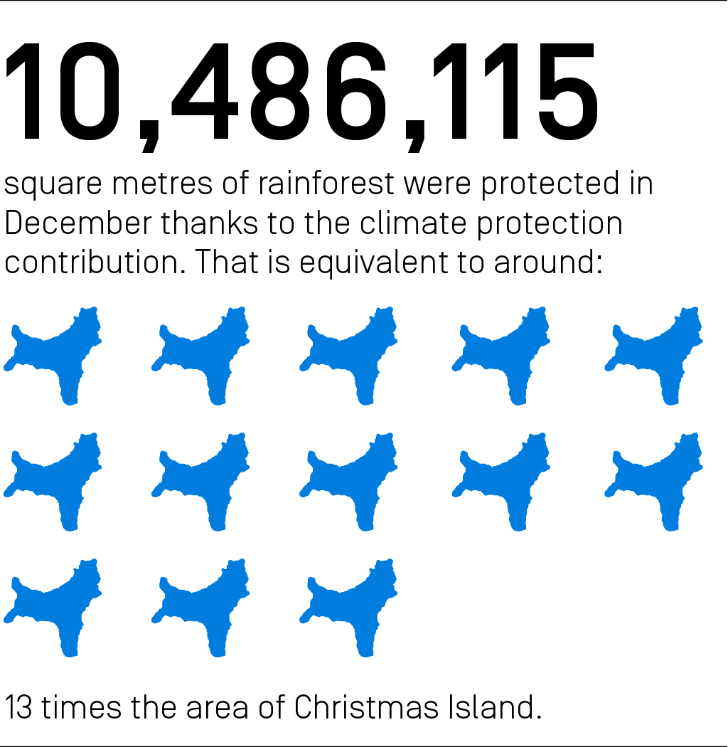 10,486,115 square meters of rainforest were protected in December thanks to the climate protection contribution. That is equivalent to around 13 times the area of Christmas Island.