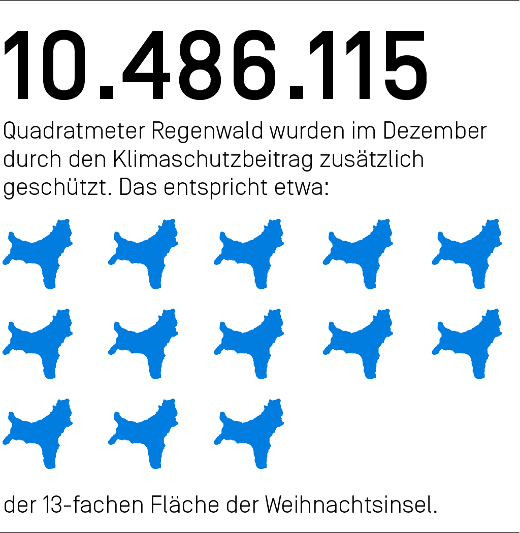 10.486.115 Quadratmeter Regenwald wurden im Dezember durch den Klimaschutzbeitrag zusätzlich geschützt. Das entspricht etwa der 13-fachen Fläche der Weihnachtsinsel.